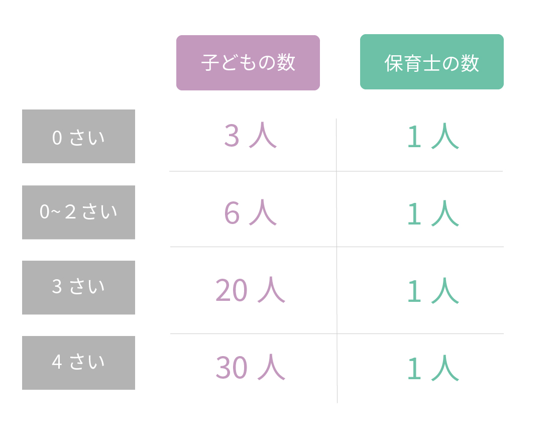 保育士の配置基準の図